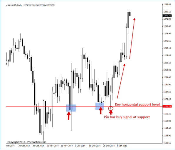 Chart showing horizontal support price action