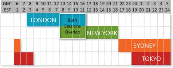 Chart Showing Forex Sessions Open and Close Times
