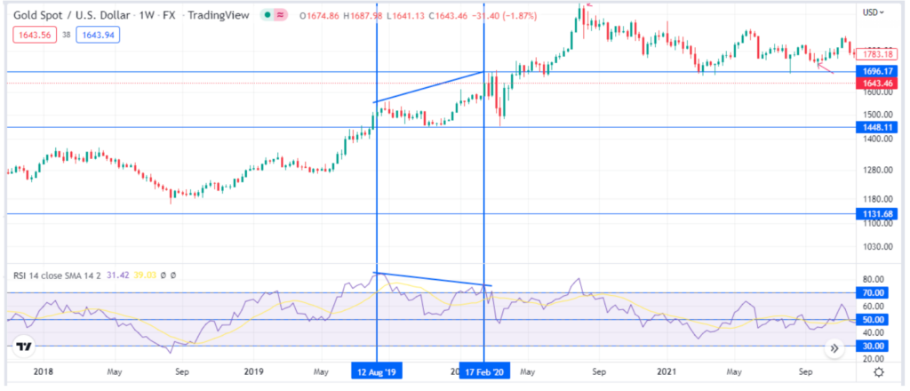 Chart Showing RSI Divergence Setup