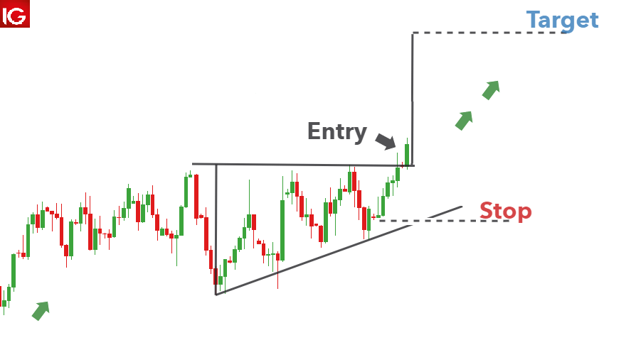 Chart Showing Ascending Triangle Chart Pattern
