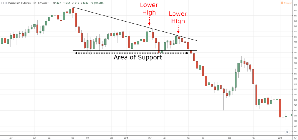 Chart Showing Descending Triangle Pattern