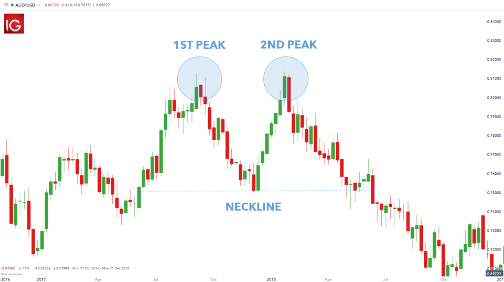 Chart Showing Double Top Pattern
