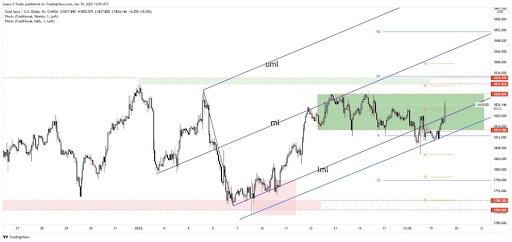 Gold Forecast: Price Technical Analysis – Bullish Momentum