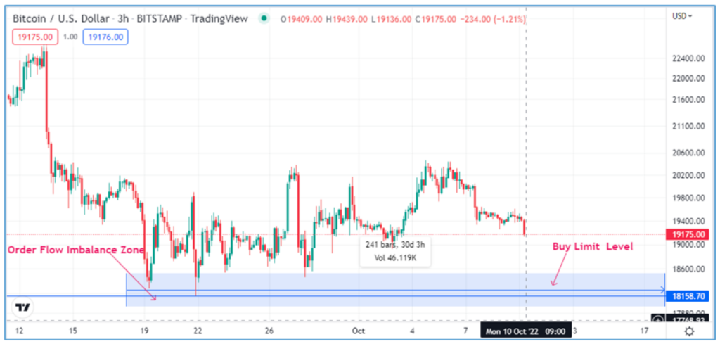 Order Flow: Buy Limit Order