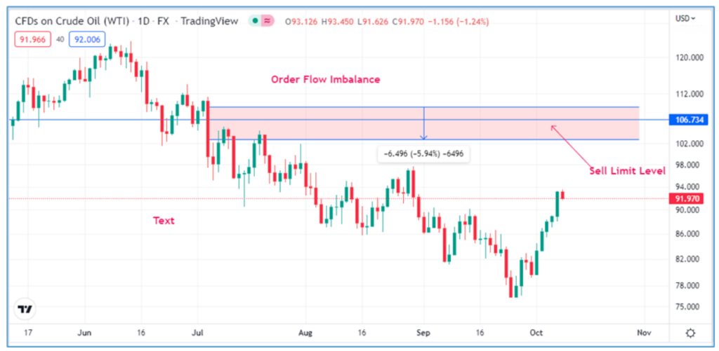 Sell Limit Order Flow