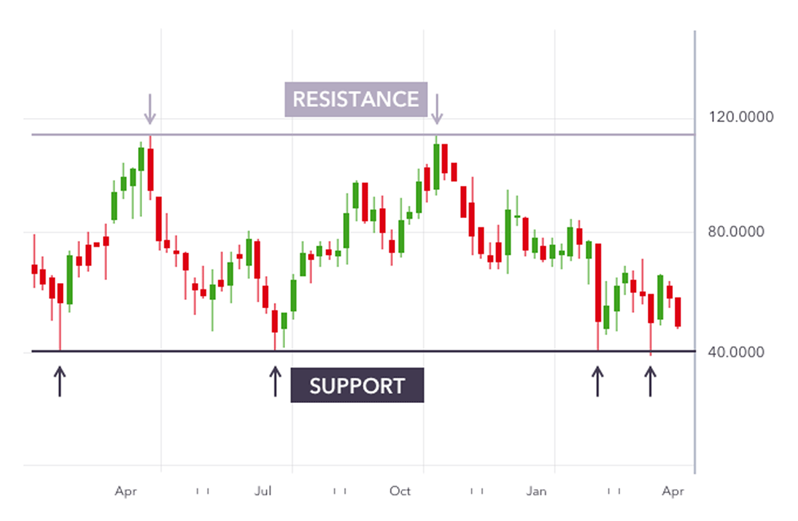 Range trading strategy