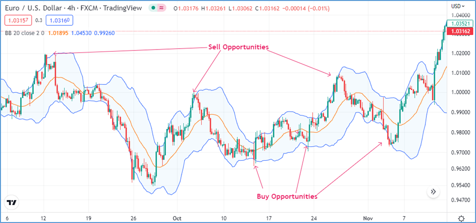 Swing trading in forex