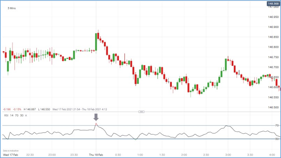 Swing trading in Forex