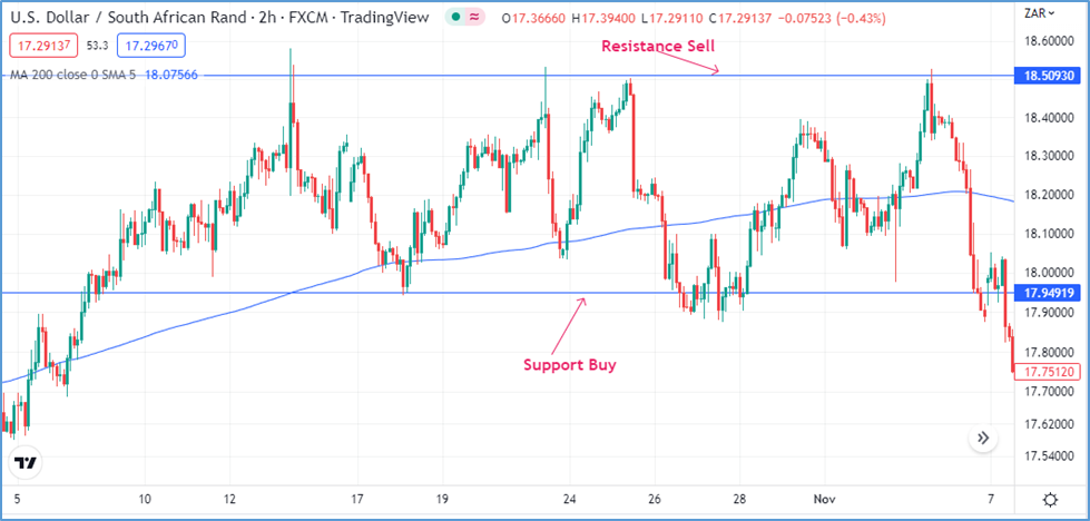 Range Trading: Exotic Currency Pairs