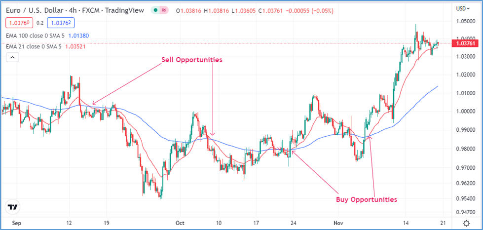 MA Swing Trading Strategy