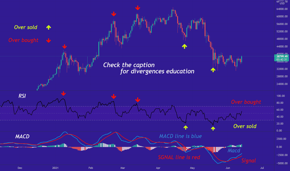 MACD line above the Signal line