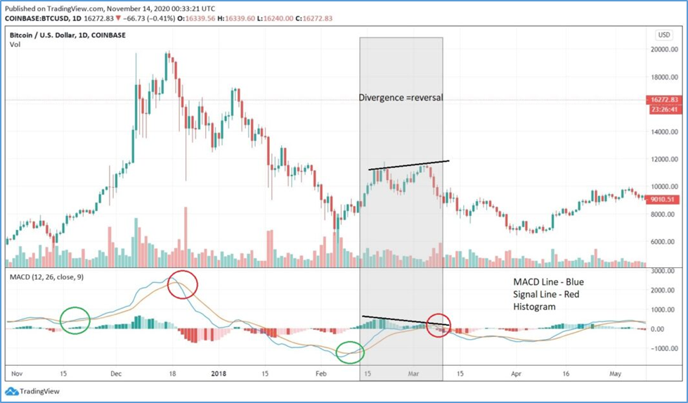 MACD indicator moves lower